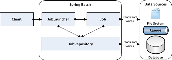 Figure 23-9. Interaction of Spring Batch with external world