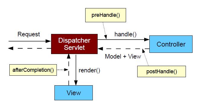 HandlerInterceptor method invocation in Spring MVC request flow