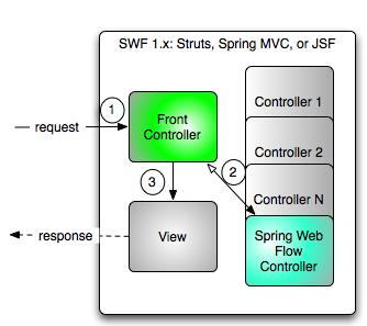 Spring Web Flow with any standard FrontController based frameworks
