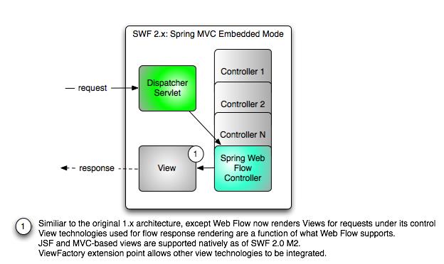 Integration between Spring Web Flow and Spring MVC