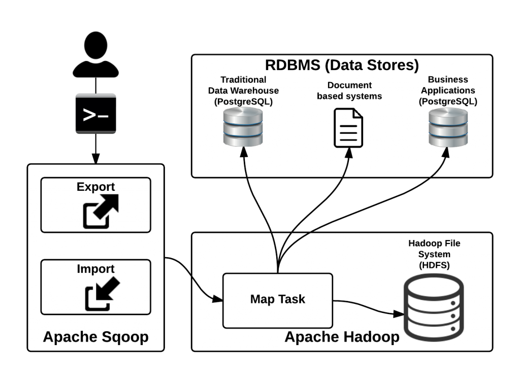 Figure: Capability of Apache Sqoop in a Data Lake