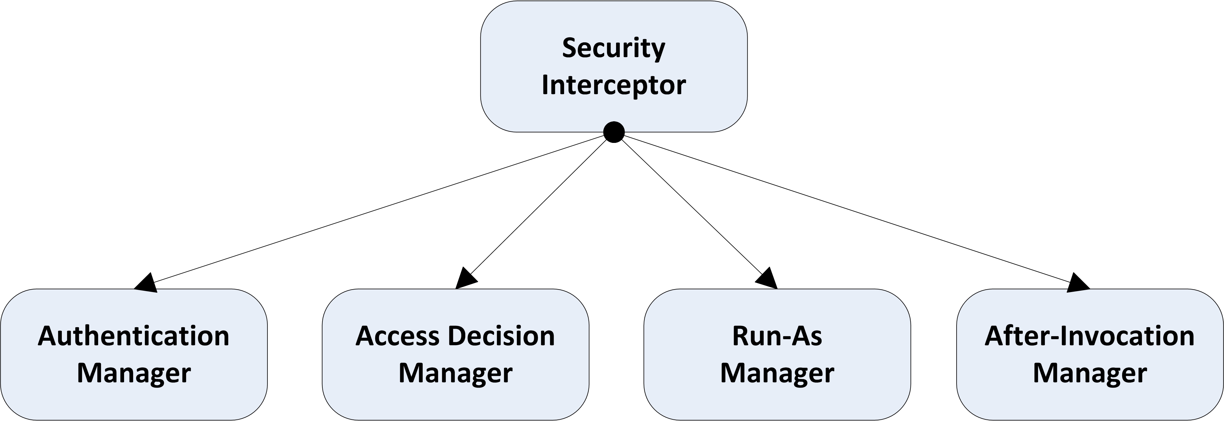 Figure 15-1. Security Interceptor and its associated managers