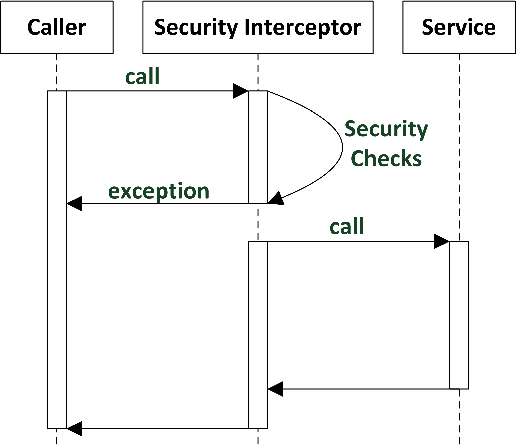 Figure 15-2. Spring's Security Interceptor in action