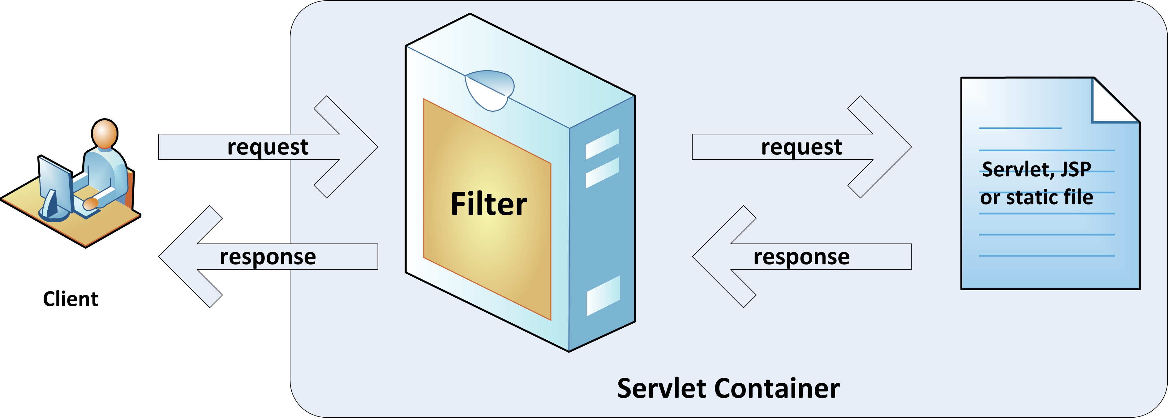 Figure 15-3. Working of a typical Servlet Filter