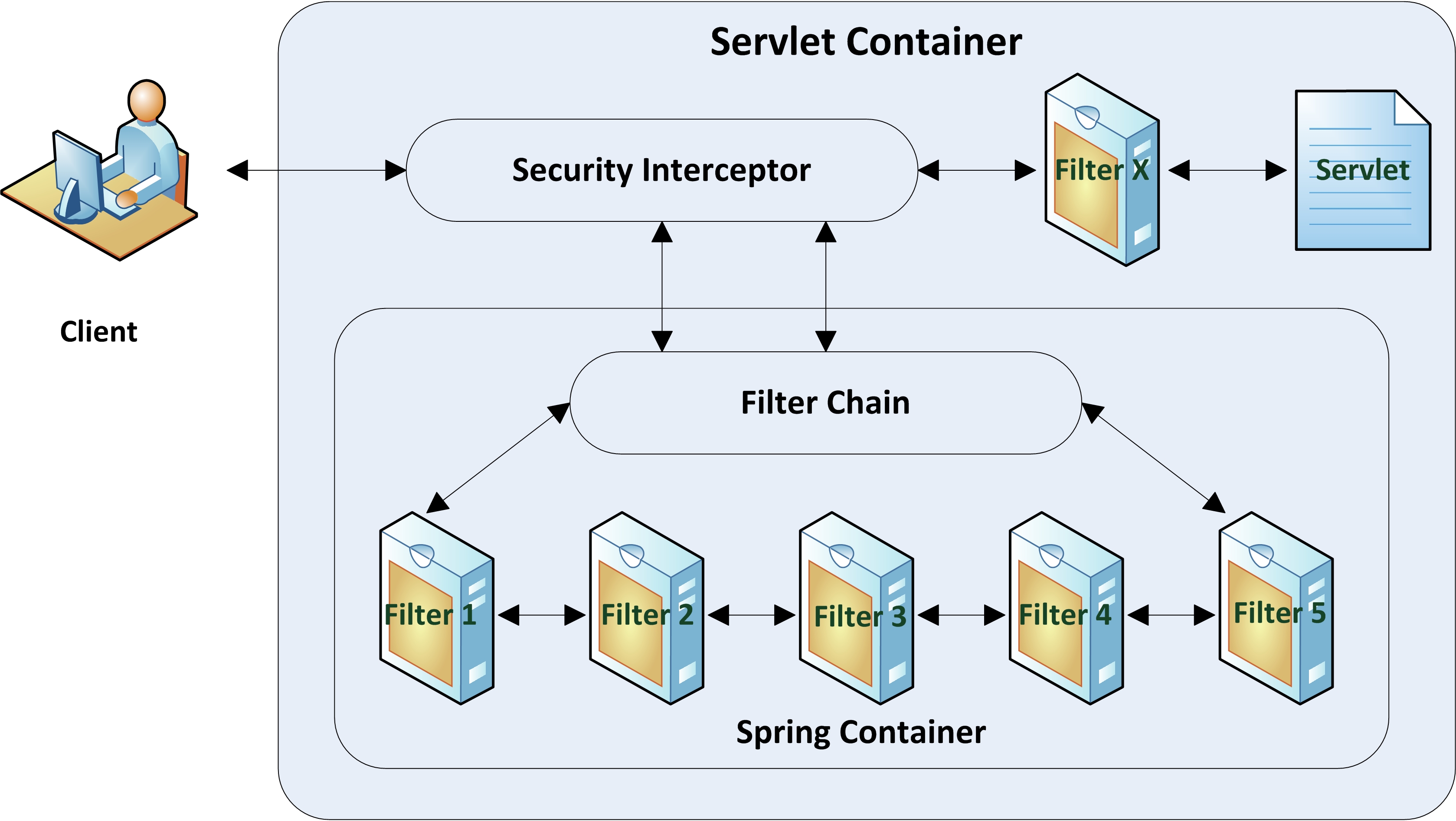 Figure 15-5. Flow of request through Spring Security filters