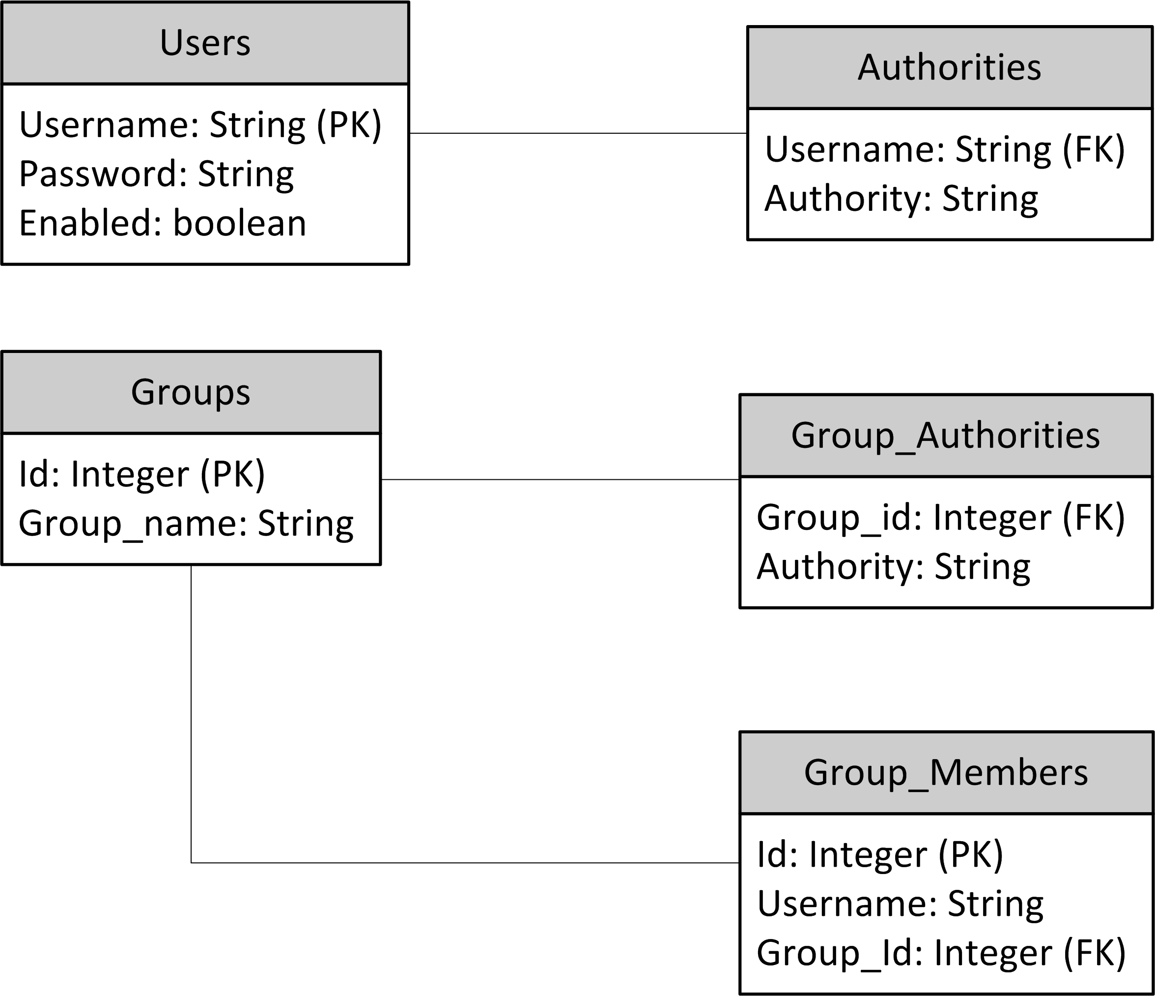 Figure 15-8. Authentication managers in Spring Security