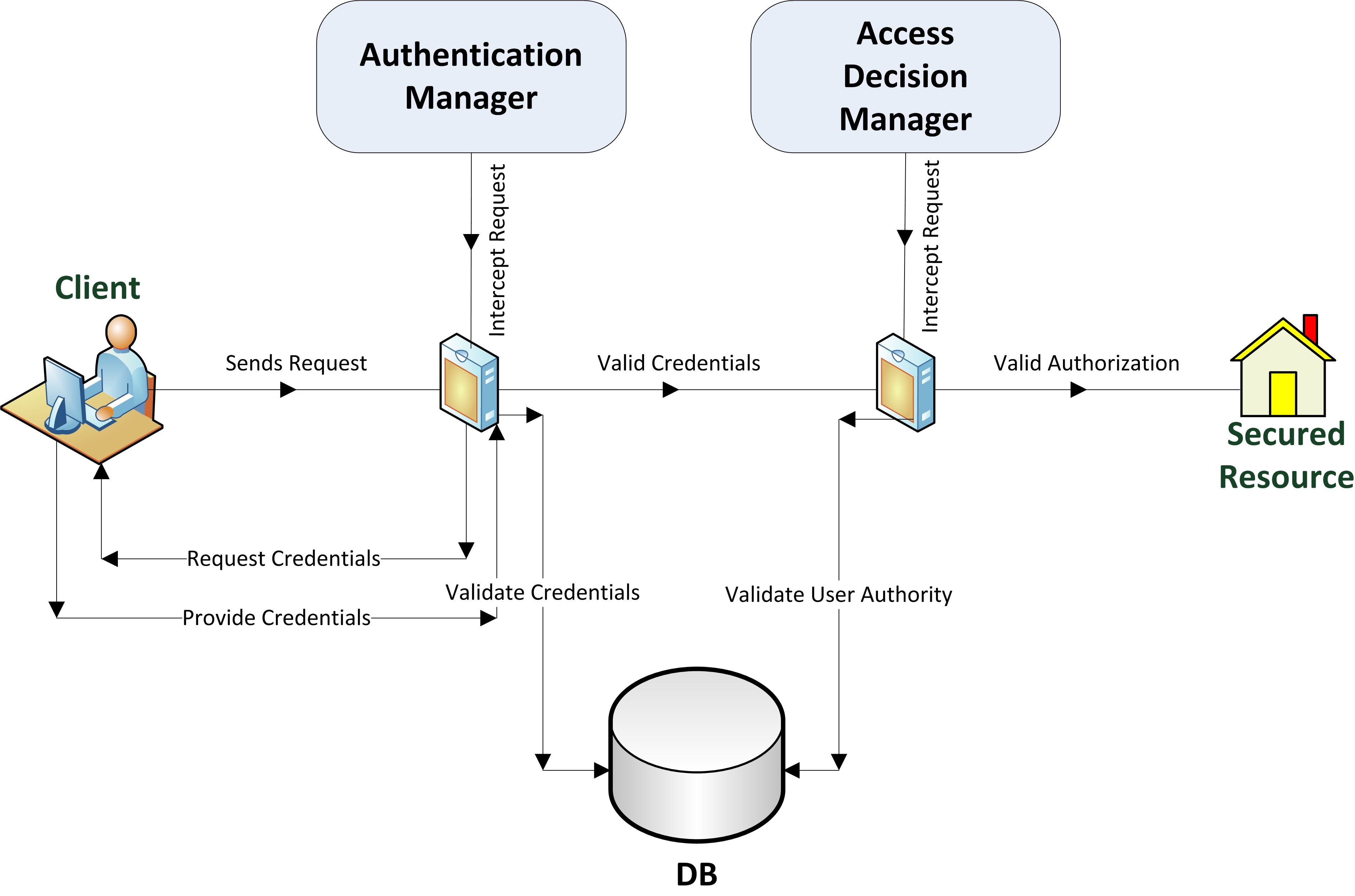 Figure 15-10. Access decision manager classes in Spring Security