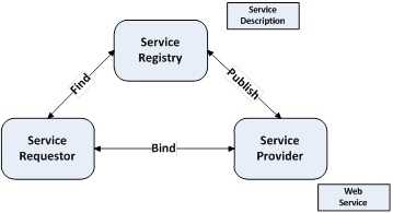 Figure 16-5. Web service architecture
