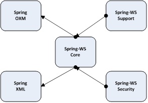Figure 16-7. Spring WS modules