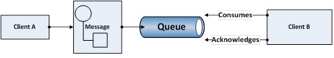 Figure 18-4. Point-To-Point messaging type