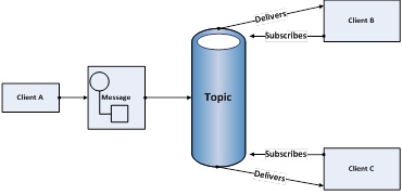 Figure 18-5. Publish-subscribe messaging type