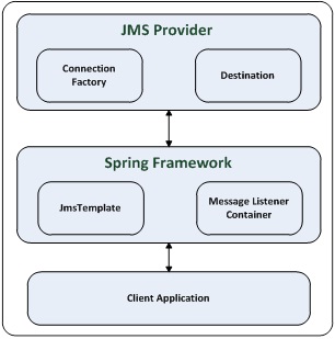Figure 18-9. Spring JMS architecture