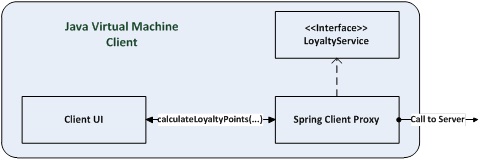 Figure 19-3. Role of client proxy in Spring remoting
