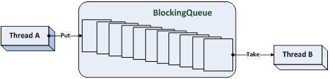 Figure 20-1. Usage of BlockingQueue