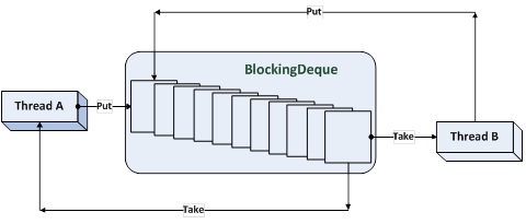 Figure 20-2. Usage of BlockingDeque
