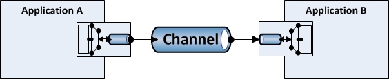 Figure 22-12. Application to application interaction using channel adapter