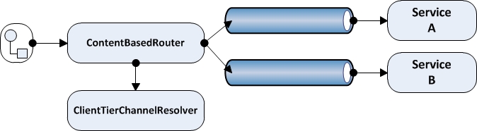 Figure 22-21. A typical use of router message endpoint