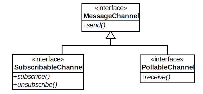 Figure 22-29. Message Channel implementation classification
