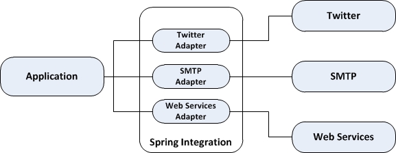 Figure 22-32. Spring Integration adapters