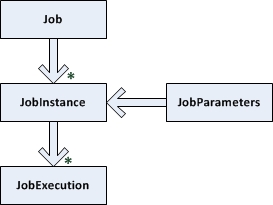 Figure 23-5. Instances constituting a typical Job