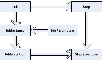 Figure 23-6. Instances constituting a Job and Step