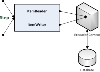 Figure 23-8. ItemReader, ItemWriter and ExecutionContext