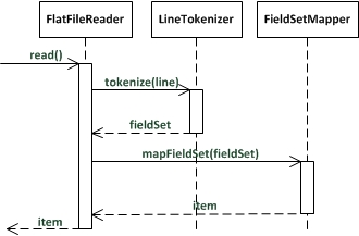 Figure 23-11. Functioning of FlatFileReader
