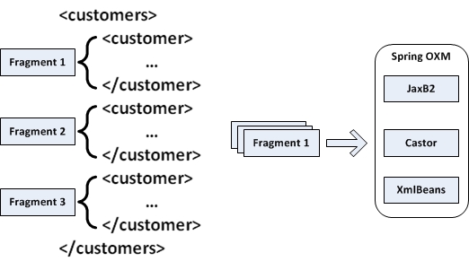 Figure 23-12. How parsing of an XML works