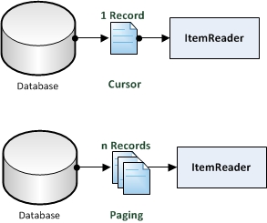 Figure 23-13. Working of a Paging and Cursor