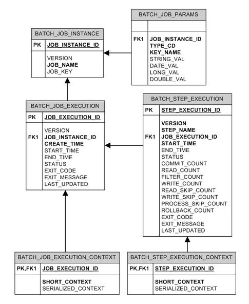Figure 23-18. Spring Batch meta-data database table schema details (Spring Batch Documentation)