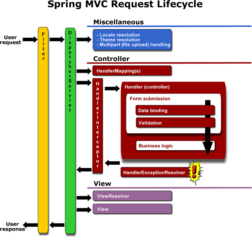 Spring MVC Request Lifecycle