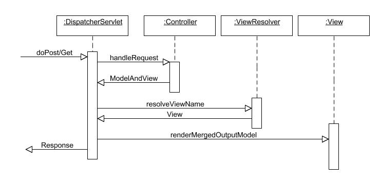 Simplified sequence diagram of Spring MVC