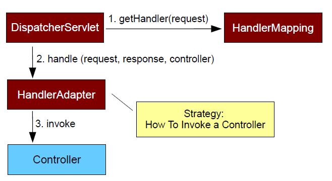 Working of HandlerAdapter in overall request flowin Spring MVC