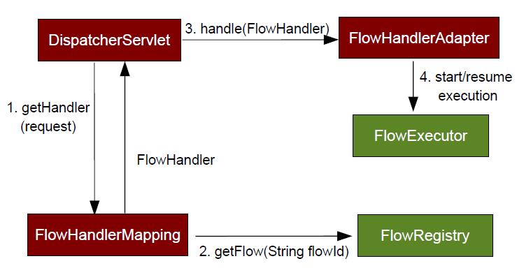 Interaction between various components in Spring Web Flow and Spring MVC